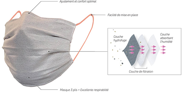 masque barriere coronavirus donjoy filtrant